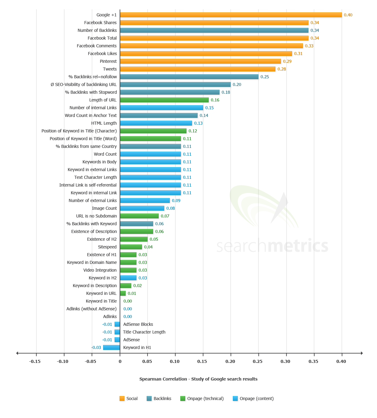 Faktori koji utiču na SEO rangiranje – Rang korelacija za google u SAD za 2013 godinu