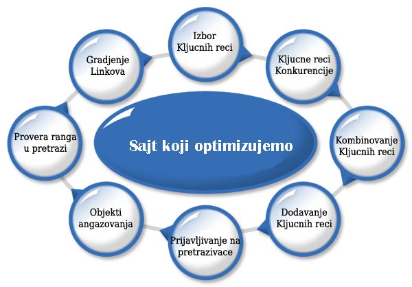 Seo optimizacija sajta, kratak kurs i korisni saveti.