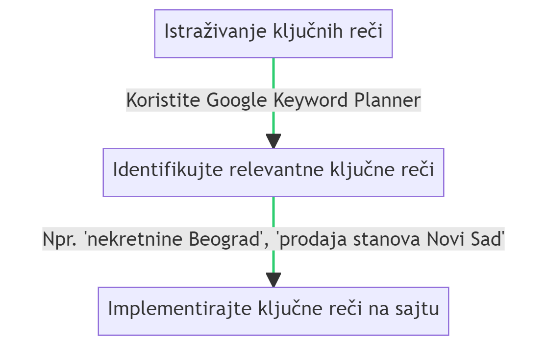 kljucne reči