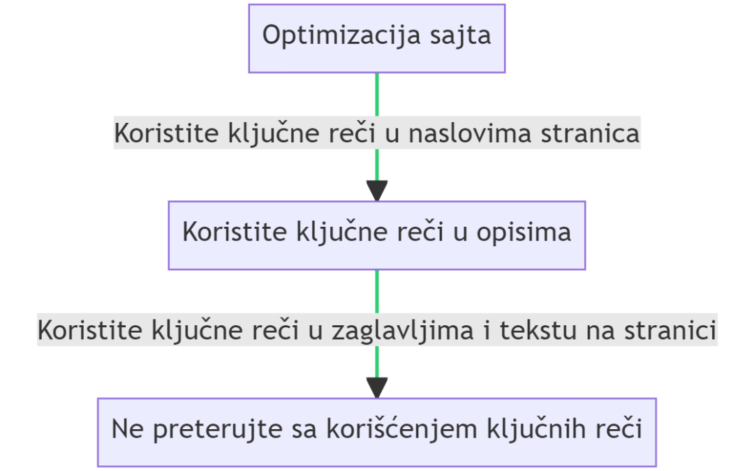 optimizacija sajta