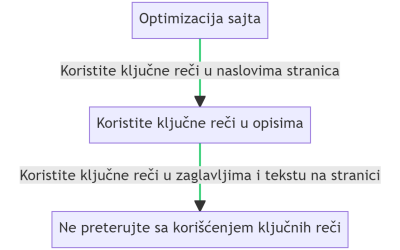 SEO vodič za vlasnike agencija za nekretnine