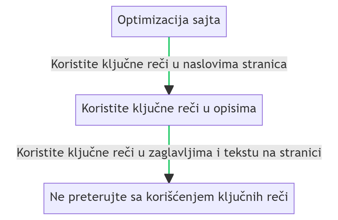 optimizacija sajta