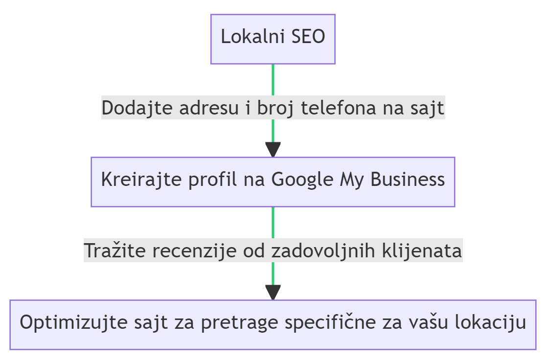 Lokalni SEO