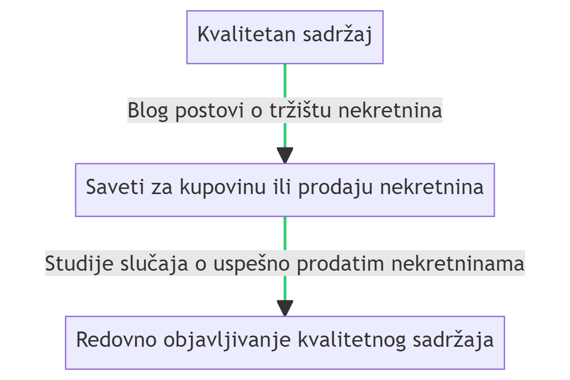 Kvalitetan sadržaj