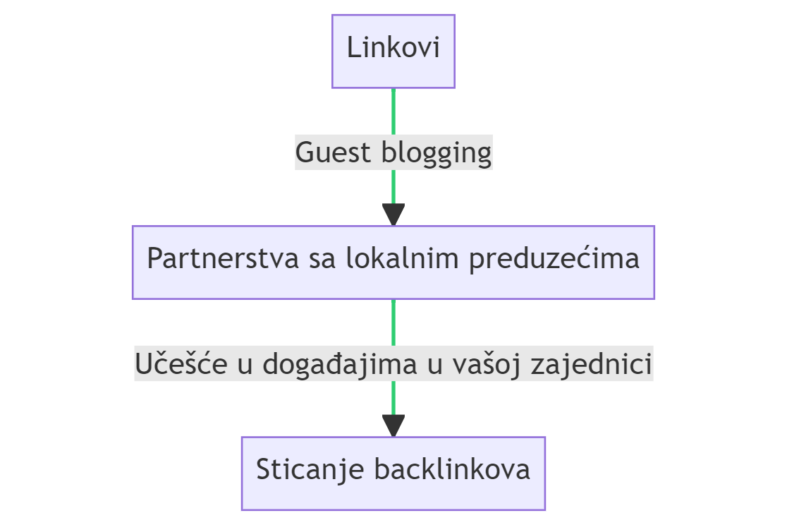 Linkovi