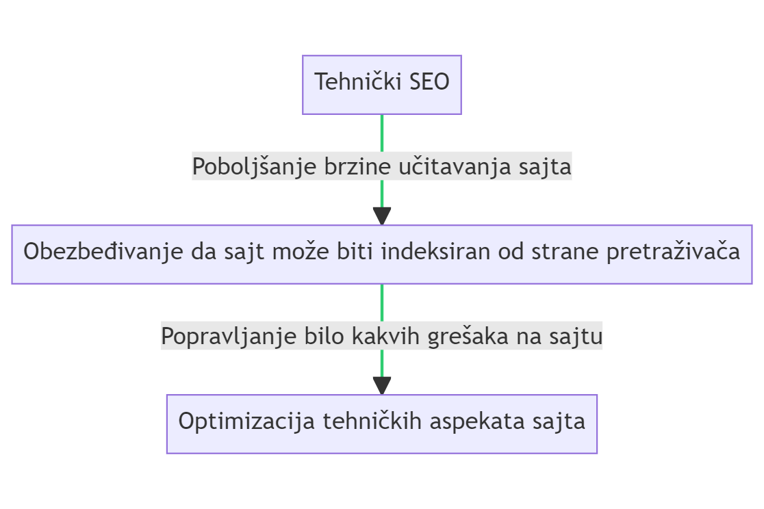 Tehnički SEO