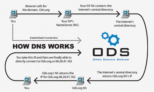 Korisni Webmaster Alati - DNS Records